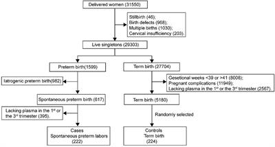 Maternal cobalt concentration and risk of spontaneous preterm birth: the role of fasting blood glucose and lipid profiles